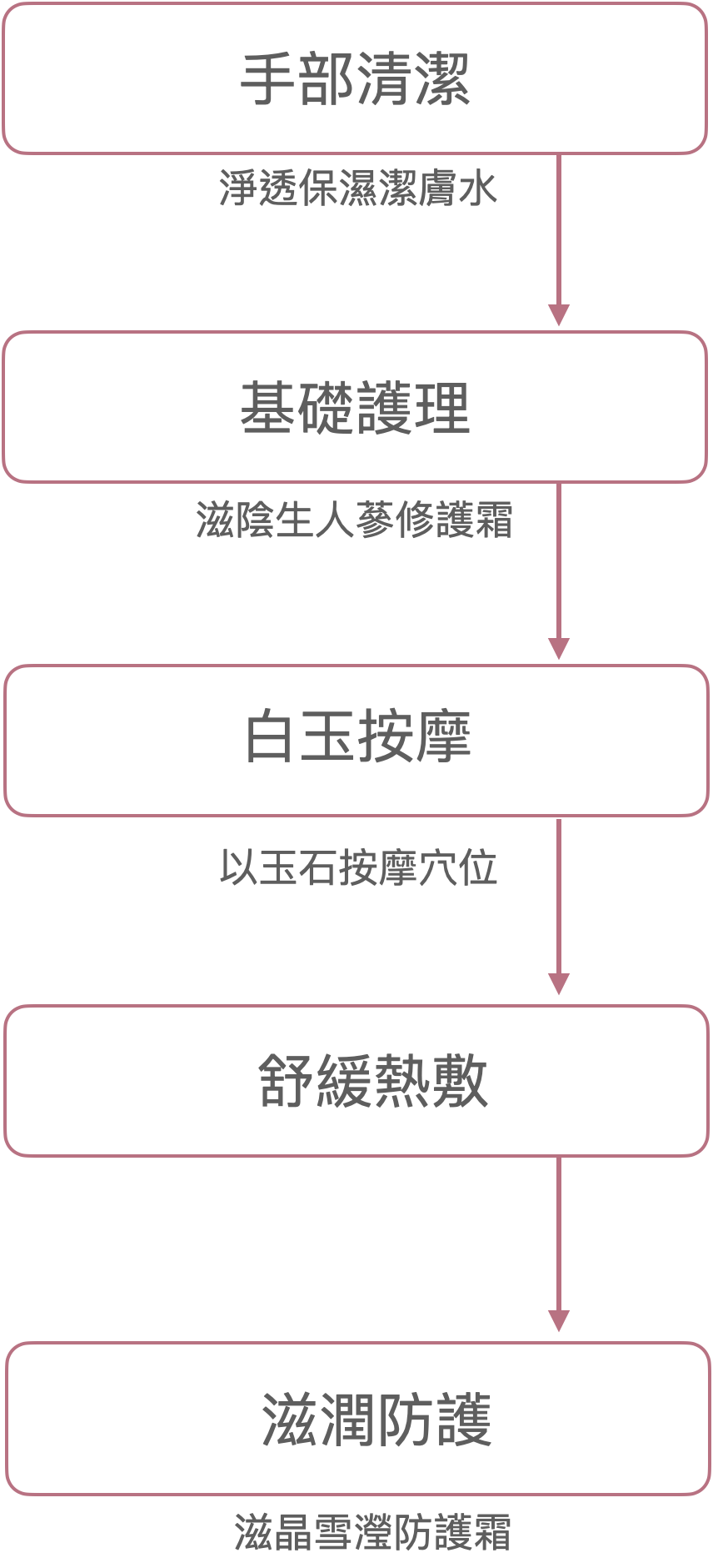 雪花秀手部保養流程圖